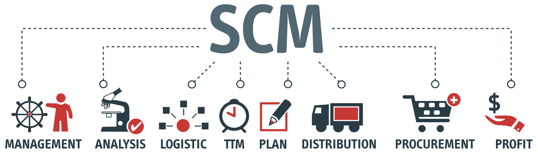 Requirements For Supply Chain Management